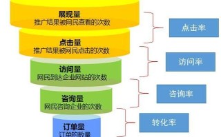 网站建设、网站推广普遍流程步骤方案（绝对够全面）