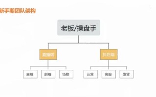 如何从0-1搭建抖音电商团队？（讲透全流程+落地细节）