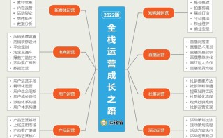 全栈运营学习路线+视频课程合集