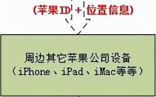 iphone怎么设置跟踪定位（苹果关机后还能被定位么）
