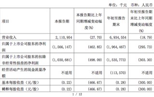 360自称东半球第一，周鸿祎却遭遇高管辞职、业绩双降、监管问询