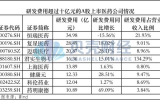 销售减重研发增重 前三季度医药公司销售费用、研发费用透视