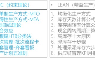 第2节“人人需要知道的供应链管理”课程主要内容