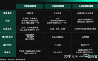 千亿国货品牌林清轩，如何通过直播打造私域运营核心能力 ... ...