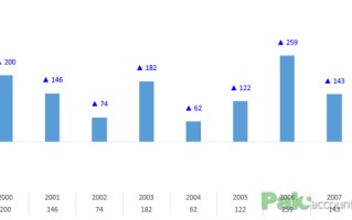 excel如何做柱状图（excel图表制作柱状图的方法）