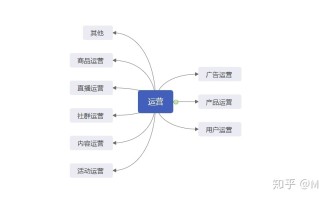 运营是什么？运营有哪些分类？