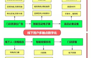 新零售时代，小程序电商如何进行多触点运营规划？