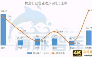 价格贵100%,为何要选京东物流?我们问了5个行业的10个商家 价格贵100%,为何要选京东物流?我们问了5个行业的10个商家