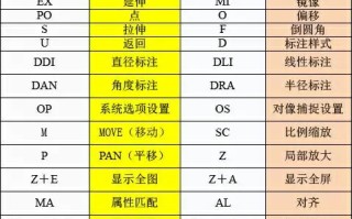cad常用快捷键命令大全（cad口诀常用命令与快捷方式）