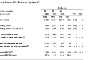 百度二季度净利增3%，李彦宏：在困难时期也要有理性的信心