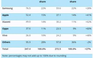 小米计划用三至五年做到全球第一，领导中国手机再创新高峰