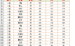 excel数据分类汇总怎么做（excel中要正确地进行分类汇总操作）