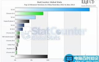 中国哪种浏览器使用量最大 IE8 中国的浏览器之王