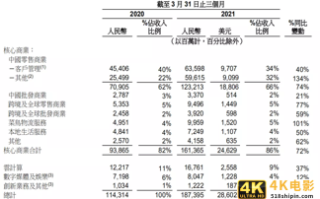 阿里2021Q1财报发布：营收增长64%，反垄断罚款致亏损