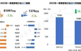 2022年家电行业半年报：上半场销售遇冷 新家电崛起