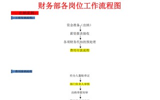 财务经理熬夜48小时整理出的财务部各职位工作流程表，太牛了