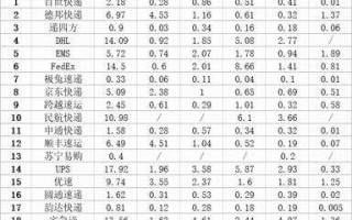 最新快递红黑榜出炉！极兔表现优于顺丰、京东快递，UPS、DHL垫底