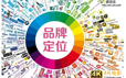 史上最成功的产品定位案例（这几个步骤很重要）
