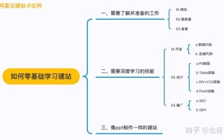 如何从零开始建设并运营一个网站？需要些什么？