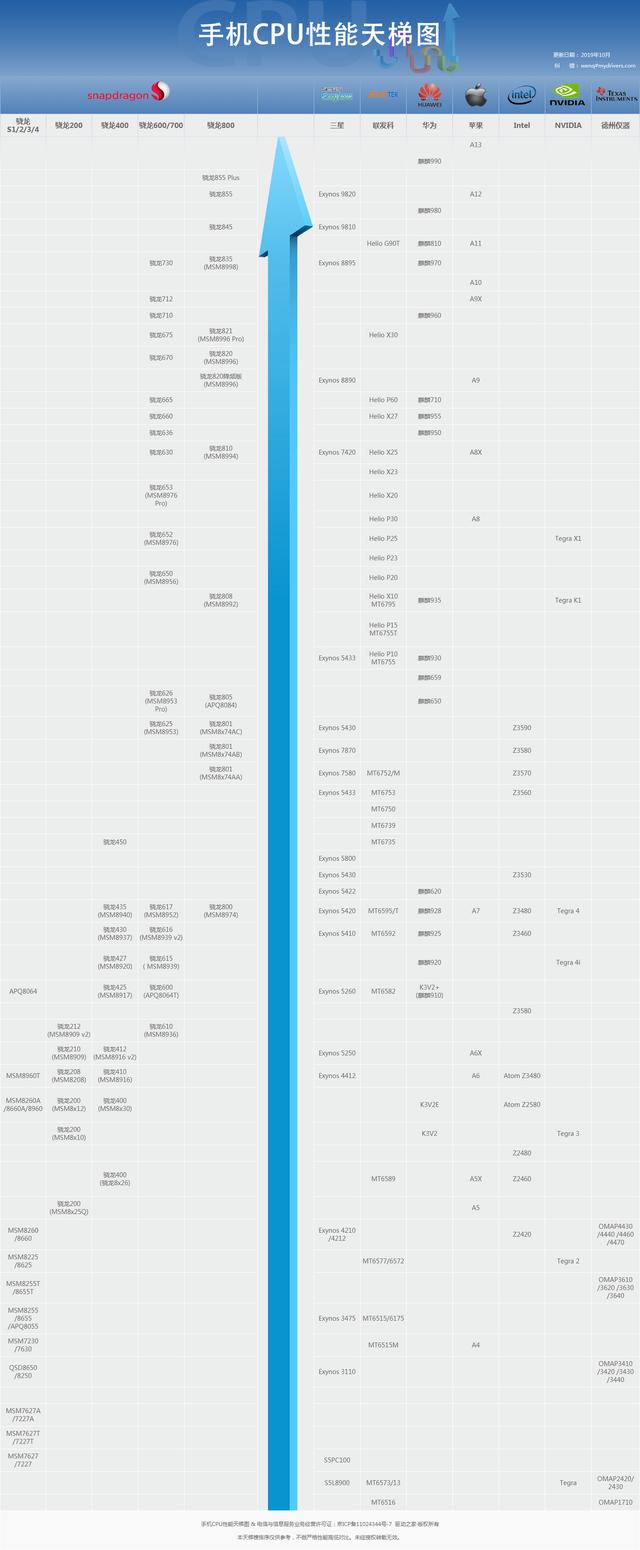 处理器排名手机天梯图（手机处理器天梯图最新详细版）-第2张图片-90博客网