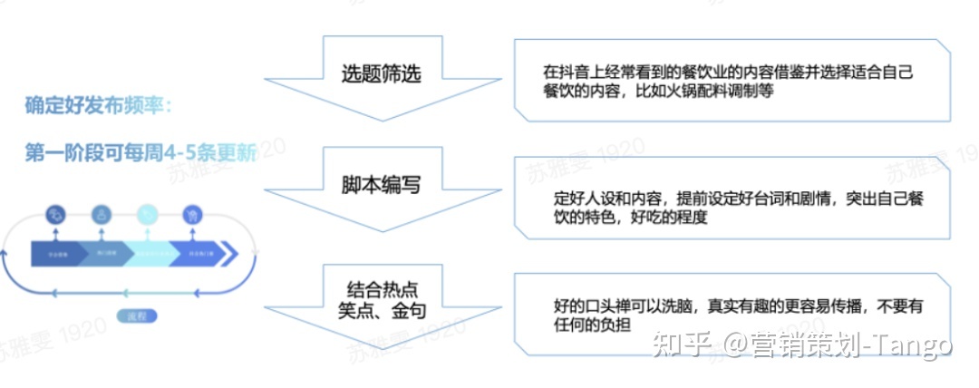 抖音营销｜餐饮企业如何玩转抖音？短视频&直播方法论 ...-第6张图片-90博客网