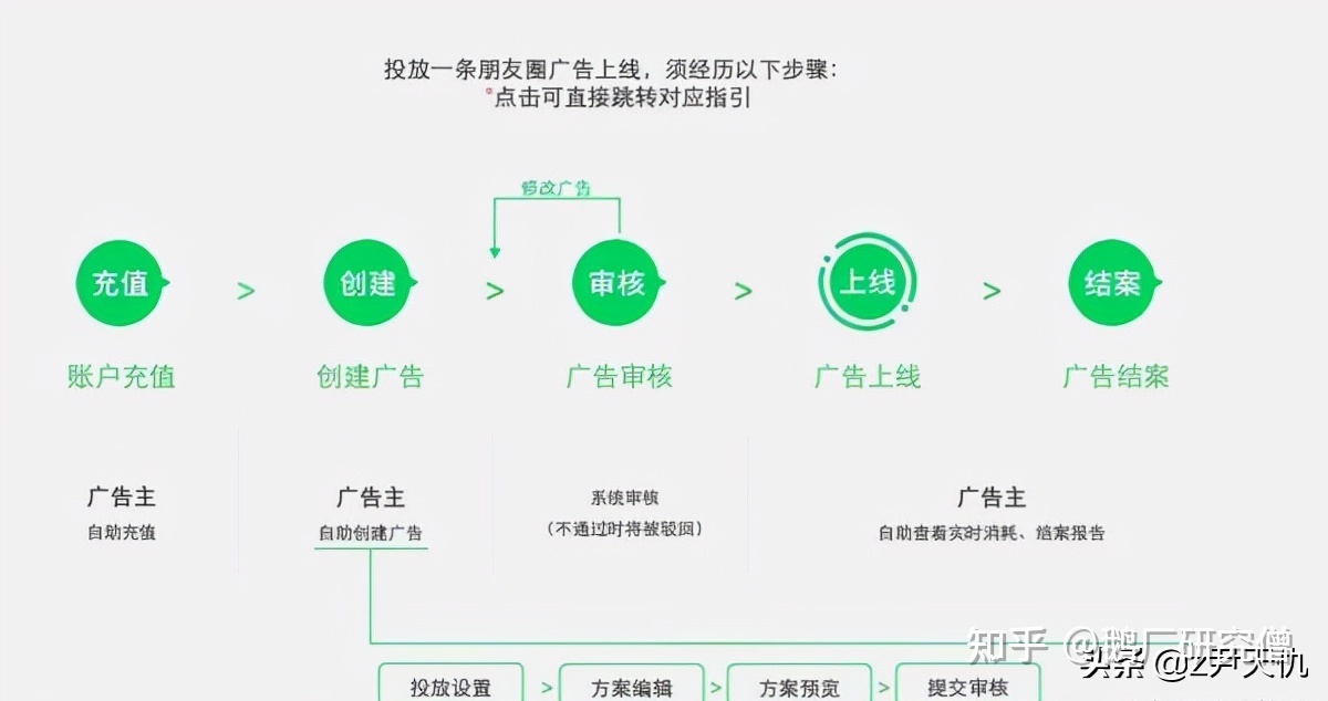 微信朋友圈推广广告是怎么收费的？-第4张图片-90博客网