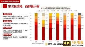 2020餐饮夜间消费与夜宵品类报-第5张图片-90博客网