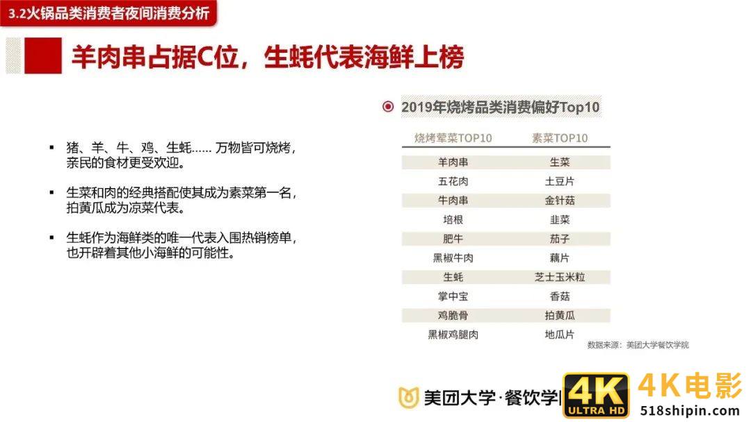 2020餐饮夜间消费与夜宵品类报-第19张图片-90博客网