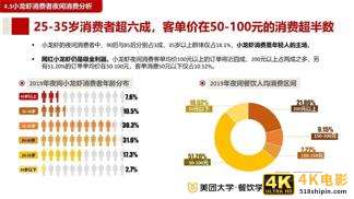2020餐饮夜间消费与夜宵品类报-第25张图片-90博客网