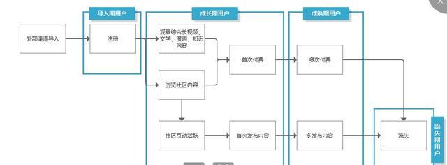 大线索报道：爱奇艺App用户运营体系拆解-第3张图片-90博客网