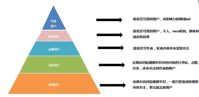 大线索报道：爱奇艺App用户运营体系拆解-第9张图片-90博客网