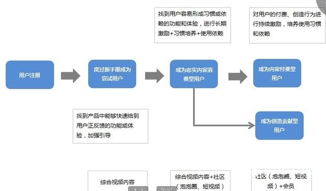 大线索报道：爱奇艺App用户运营体系拆解-第11张图片-90博客网