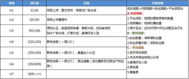 大线索报道：爱奇艺App用户运营体系拆解-第26张图片-90博客网