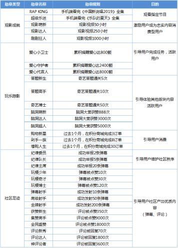 大线索报道：爱奇艺App用户运营体系拆解-第21张图片-90博客网