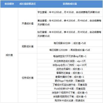 大线索报道：爱奇艺App用户运营体系拆解-第25张图片-90博客网