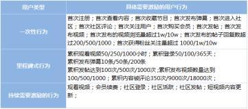 大线索报道：爱奇艺App用户运营体系拆解-第28张图片-90博客网