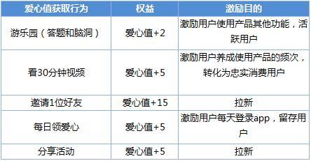 大线索报道：爱奇艺App用户运营体系拆解-第23张图片-90博客网