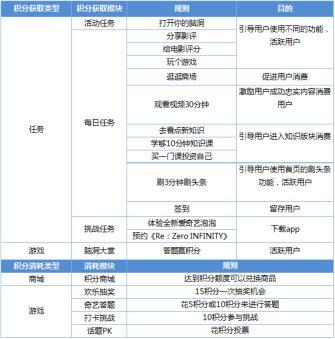 大线索报道：爱奇艺App用户运营体系拆解-第22张图片-90博客网