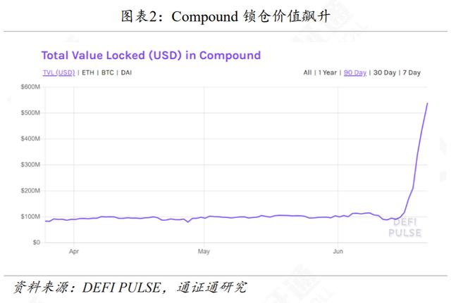 DeFi再火，Compound能否坐稳头把交椅？-第1张图片-90博客网