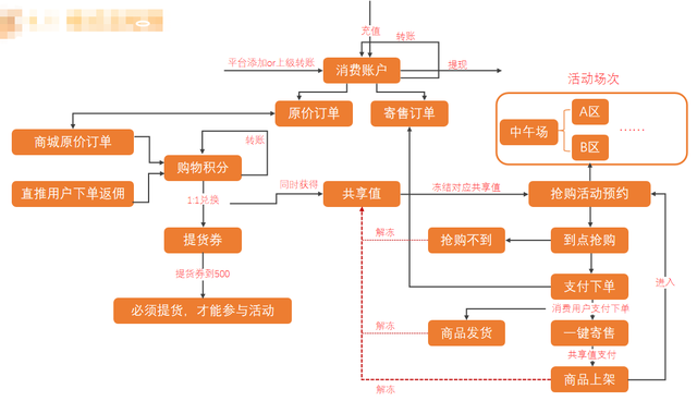 全新电商营销玩法——全民秒购-第2张图片-90博客网