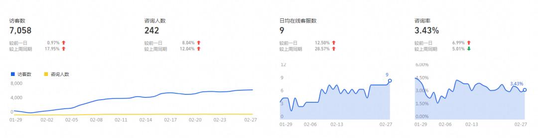 让店铺运营走向正循环 持续收益最大化的玩法 高潜客户运营技巧-第3张图片-90博客网