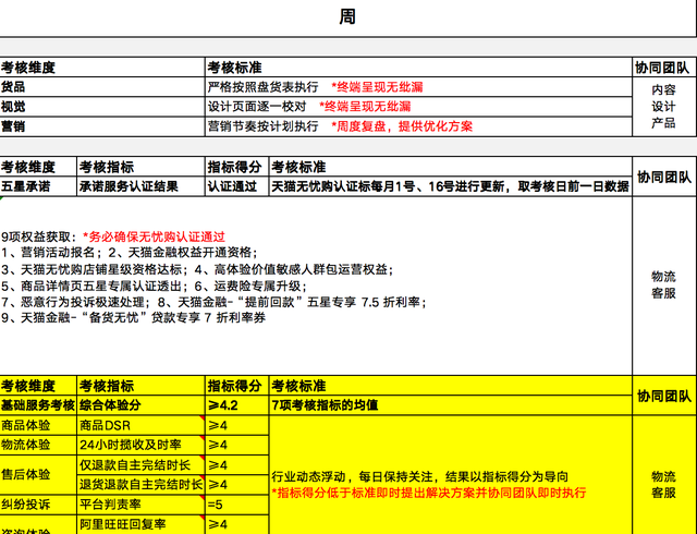 电商运营工作流程及考核标准，建议收藏学习-第2张图片-90博客网