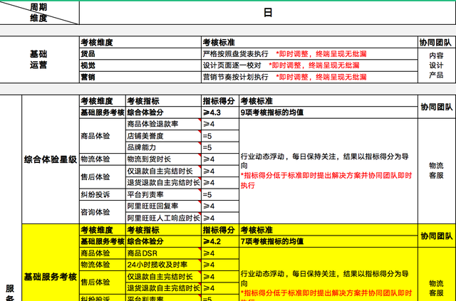 电商运营工作流程及考核标准，建议收藏学习-第1张图片-90博客网