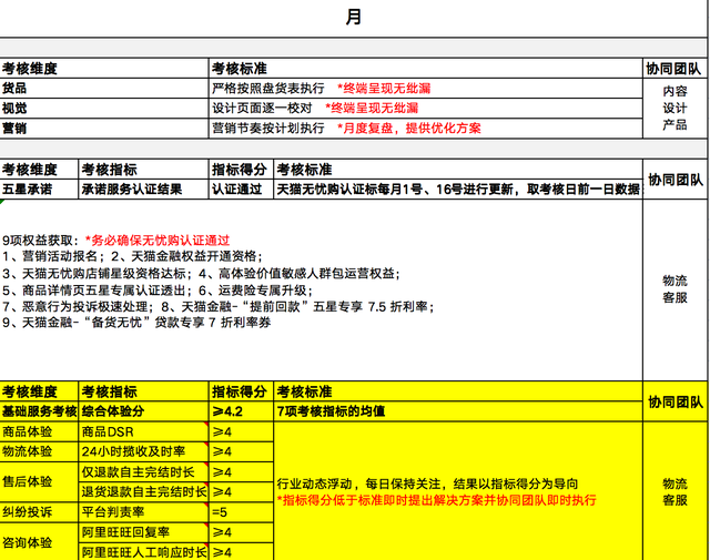 电商运营工作流程及考核标准，建议收藏学习-第3张图片-90博客网