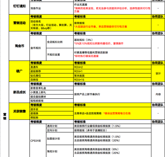 电商运营工作流程及考核标准，建议收藏学习-第4张图片-90博客网