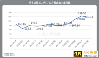 顺丰动态观察：将首次跻身世界500强、快运组织架构调整等-第1张图片-90博客网