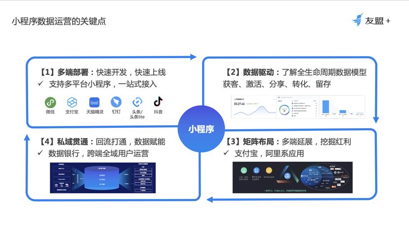 干货丨小程序怎么做运营推广？如何实现精细化运营？-第1张图片-90博客网