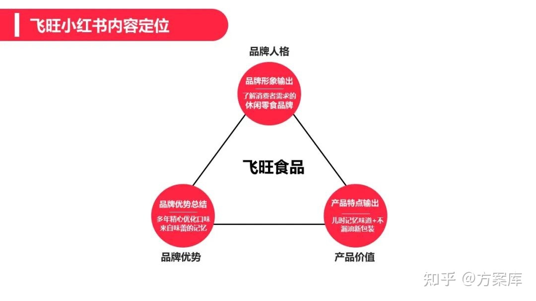 2022辣条品牌小红书营销方案-第13张图片-90博客网