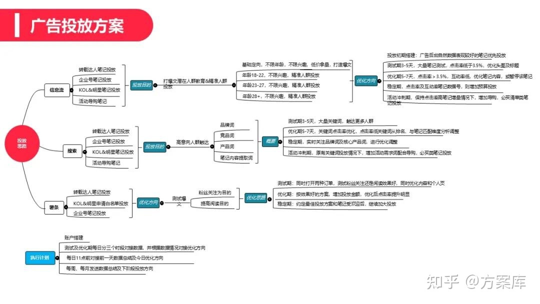 2022辣条品牌小红书营销方案-第19张图片-90博客网