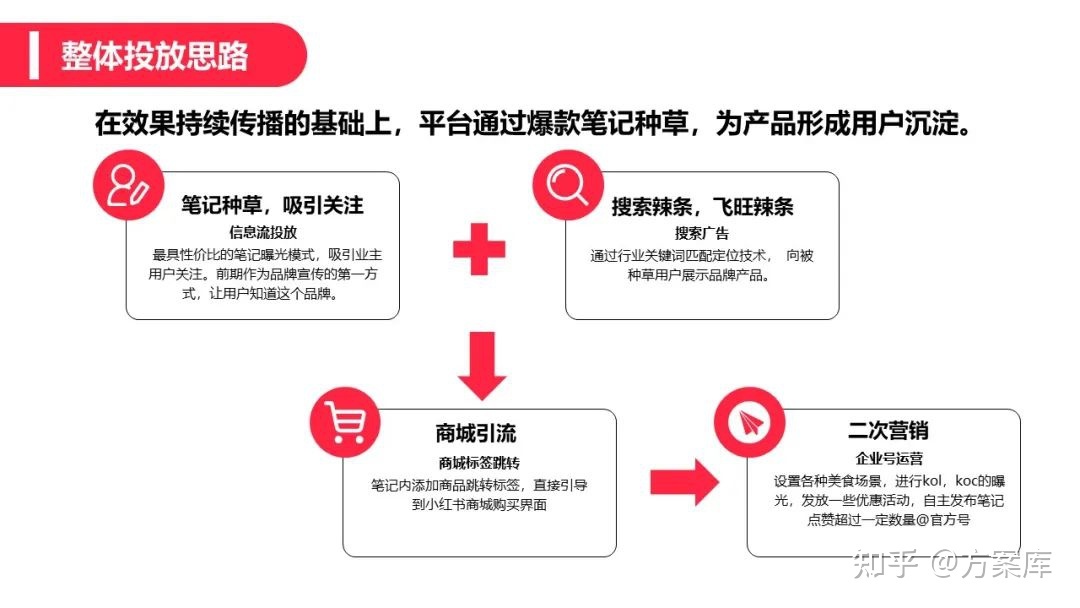 2022辣条品牌小红书营销方案-第14张图片-90博客网